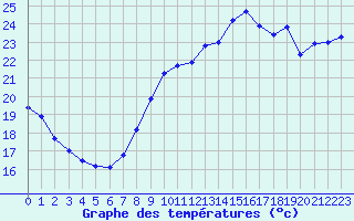 Courbe de tempratures pour Dunkerque (59)