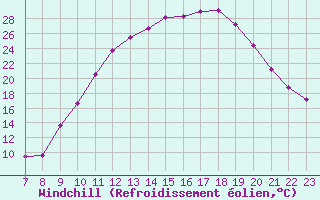 Courbe du refroidissement olien pour Valence d