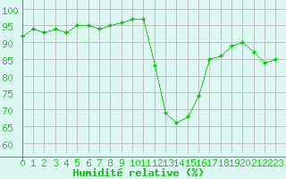Courbe de l'humidit relative pour Saint-Philbert-sur-Risle (27)