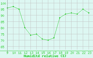 Courbe de l'humidit relative pour Bannay (18)