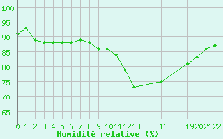 Courbe de l'humidit relative pour Saint-Haon (43)