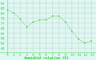 Courbe de l'humidit relative pour Marseille - Saint-Loup (13)