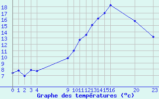 Courbe de tempratures pour Saint-Bauzile (07)