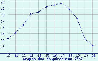 Courbe de tempratures pour Jonzac (17)