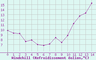 Courbe du refroidissement olien pour Engins (38)