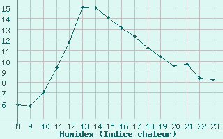 Courbe de l'humidex pour Lignerolles (03)