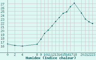 Courbe de l'humidex pour Variscourt (02)