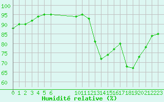 Courbe de l'humidit relative pour Guidel (56)