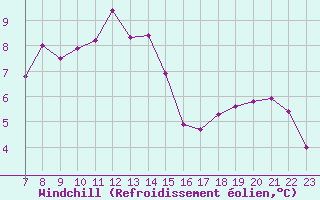Courbe du refroidissement olien pour Colmar-Ouest (68)