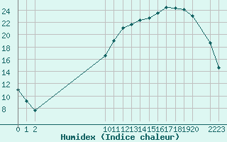 Courbe de l'humidex pour Kernascleden (56)