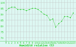 Courbe de l'humidit relative pour Sorcy-Bauthmont (08)