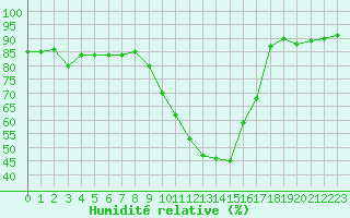 Courbe de l'humidit relative pour Sant Quint - La Boria (Esp)