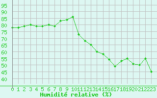 Courbe de l'humidit relative pour Jan (Esp)