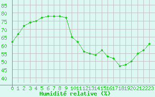 Courbe de l'humidit relative pour Sainte-Genevive-des-Bois (91)