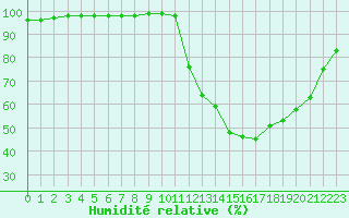 Courbe de l'humidit relative pour Charleville-Mzires (08)