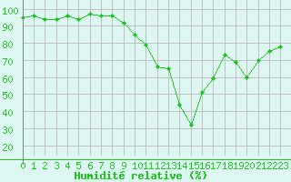 Courbe de l'humidit relative pour Le Luc (83)