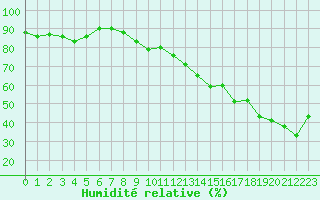 Courbe de l'humidit relative pour Miribel-les-Echelles (38)