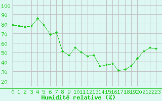 Courbe de l'humidit relative pour Selonnet - Chabanon (04)