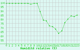 Courbe de l'humidit relative pour Limoges (87)