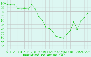 Courbe de l'humidit relative pour Avord (18)