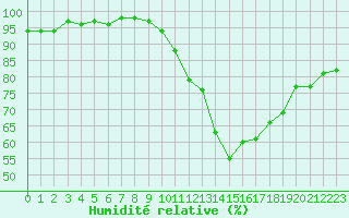 Courbe de l'humidit relative pour Dinard (35)