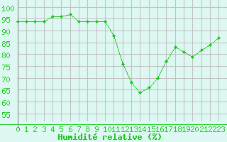 Courbe de l'humidit relative pour Blois (41)