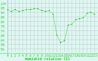 Courbe de l'humidit relative pour Combs-la-Ville (77)