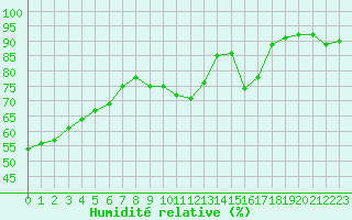 Courbe de l'humidit relative pour Douzens (11)