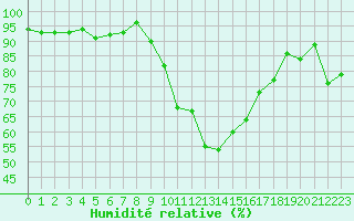 Courbe de l'humidit relative pour Tarbes (65)