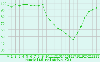 Courbe de l'humidit relative pour Anglars St-Flix(12)