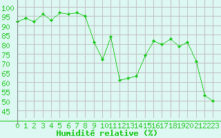 Courbe de l'humidit relative pour Aigleton - Nivose (38)