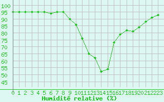 Courbe de l'humidit relative pour Dolembreux (Be)