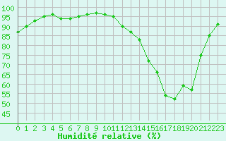 Courbe de l'humidit relative pour Evreux (27)