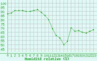 Courbe de l'humidit relative pour La Baeza (Esp)