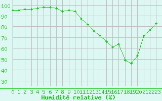 Courbe de l'humidit relative pour Luxeuil (70)