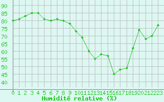 Courbe de l'humidit relative pour Ile de Groix (56)