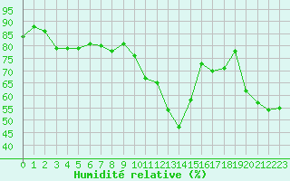 Courbe de l'humidit relative pour Le Luc (83)
