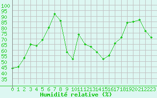 Courbe de l'humidit relative pour Saint-Bauzile (07)