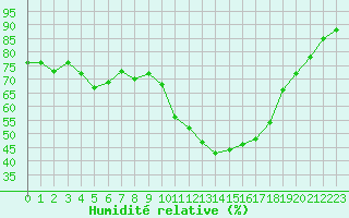 Courbe de l'humidit relative pour Dax (40)