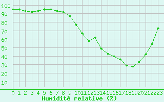 Courbe de l'humidit relative pour Sisteron (04)