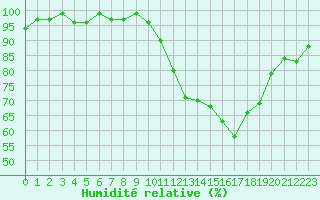 Courbe de l'humidit relative pour Saint-Michel-Mont-Mercure (85)