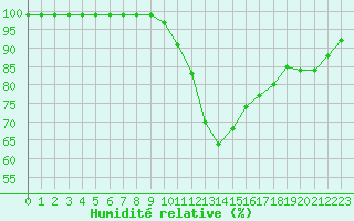 Courbe de l'humidit relative pour Belfort-Dorans (90)