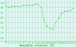 Courbe de l'humidit relative pour Carpentras (84)