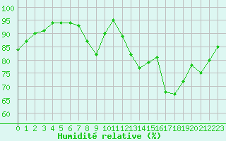 Courbe de l'humidit relative pour Besanon (25)