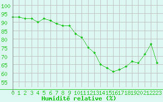 Courbe de l'humidit relative pour Grenoble/St-Etienne-St-Geoirs (38)