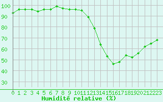 Courbe de l'humidit relative pour Cernay-la-Ville (78)