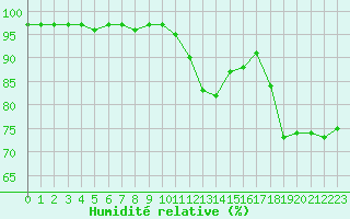 Courbe de l'humidit relative pour Grenoble/agglo Le Versoud (38)