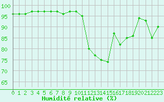Courbe de l'humidit relative pour Abbeville (80)