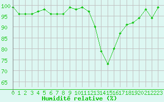 Courbe de l'humidit relative pour Lans-en-Vercors (38)