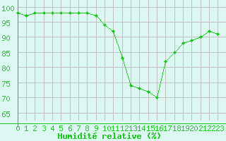Courbe de l'humidit relative pour Mcon (71)